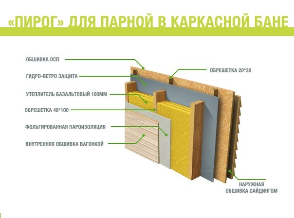 Каркасная баня пирог стены схема