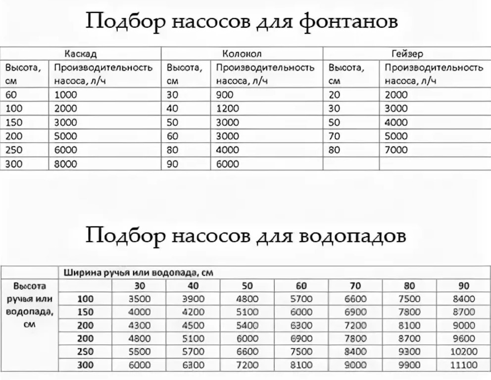 таблица характеристик насосов для фонтанов и водопадов