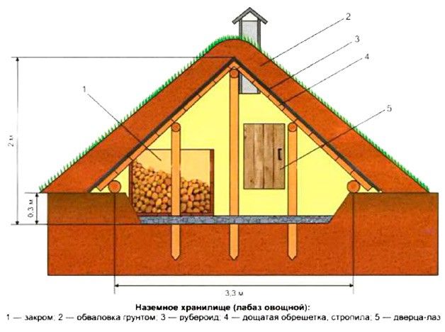 схема погреба наземного