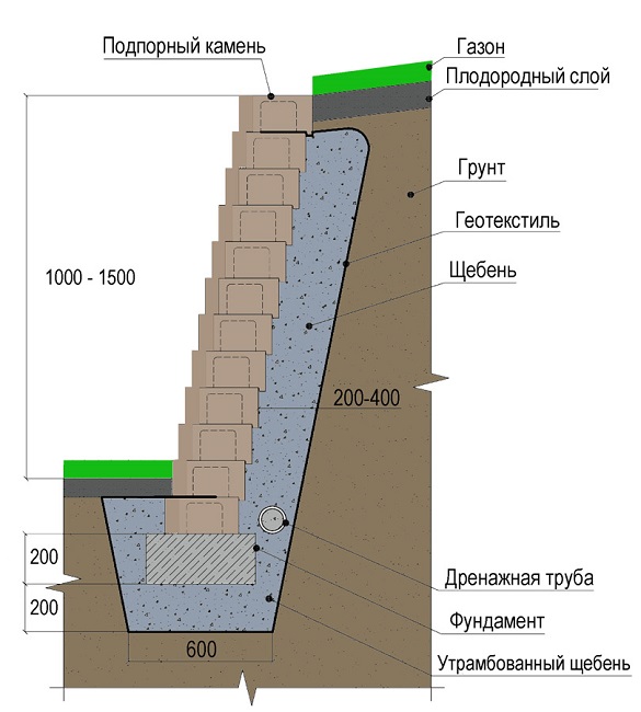 подпорная стенка из строительных блоков