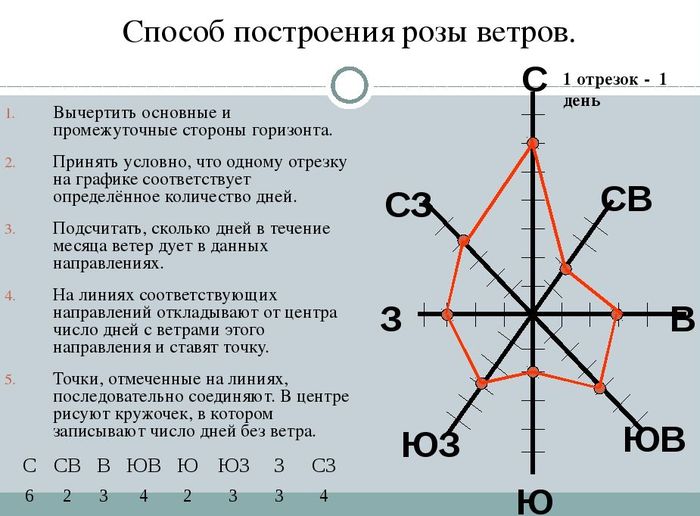 построение карты розы ветров на участке