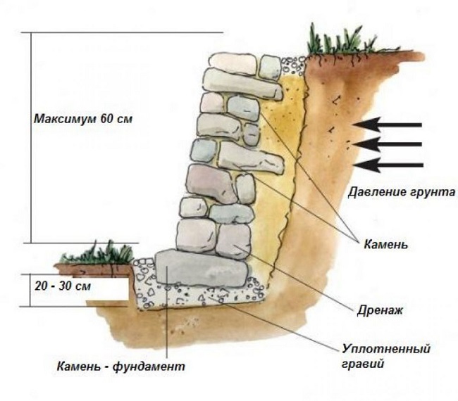 подпорная стенка из камня схема