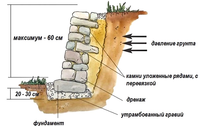 фото: Подпорная стенка сухая кладка