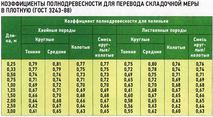 складочный объем дров