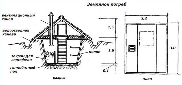 земляной погреб с двускатной крышей