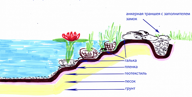 схема закрепления геотекстиля