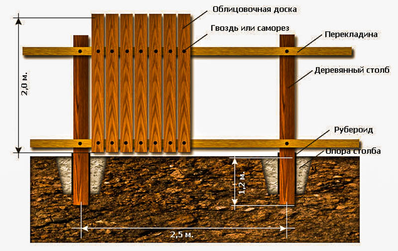 монтаж деревянного забора схема