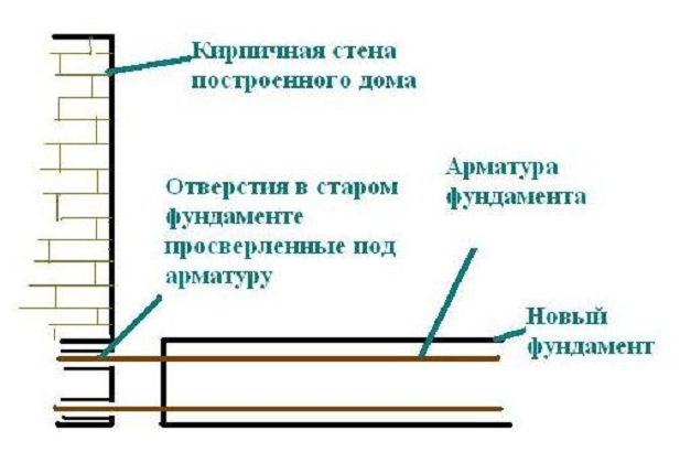 пристройка из кирпича как привязать