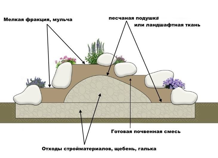 схема устройства альпийской горки