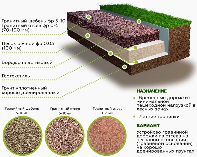 дорожки из щебня схема устройства