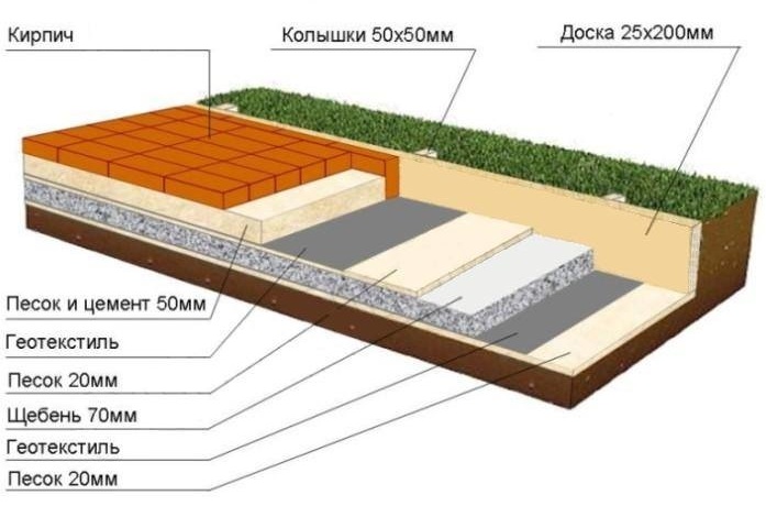 схема обустройства дорожки из кирпича 