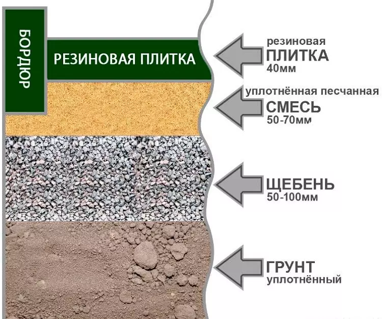 Монтаж резиновой плитки на песчано - щебеночную подушку