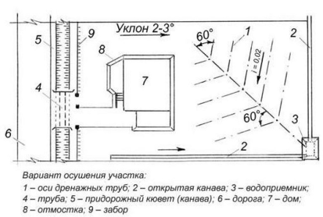 дренажная система схема