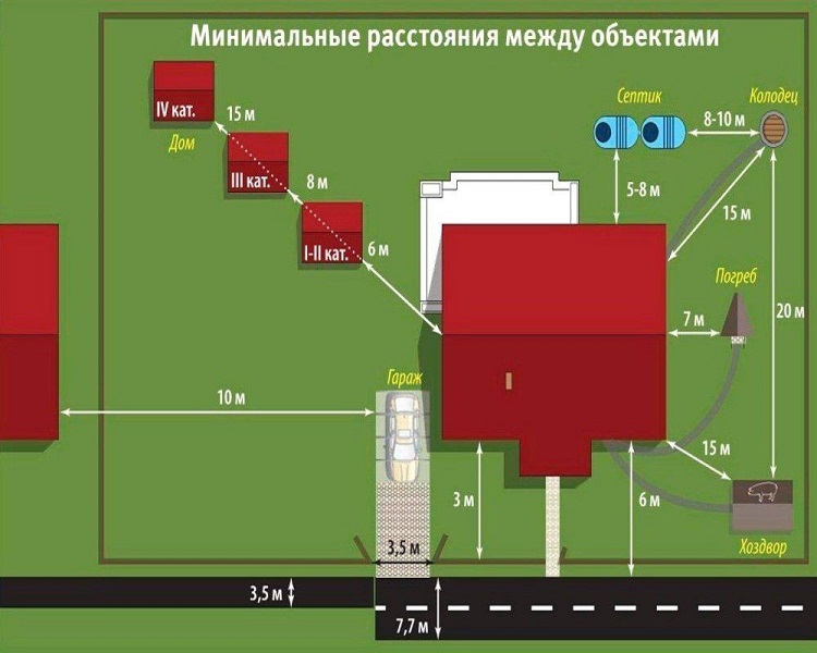 Нормы расположения дома от границ участка и построек соседей в зависимости от горючести построек