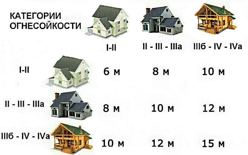 Нормативы и минимальные расстояния между строениями на участке