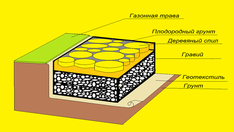 пошаговые дорожки из спилов схема укладки