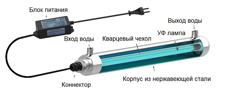 уф стерилизатор для воды